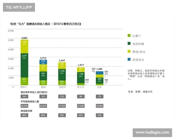 英超俱乐部收入来源解析：电视转播、比赛日收入与商业合作的多重驱动